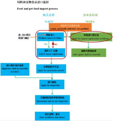 全球?qū)櫸锸称愤M(jìn)口流程全解析(二) 從準(zhǔn)入門檻到物流細(xì)節(jié)，你需要知道的每一個(gè)關(guān)鍵步驟